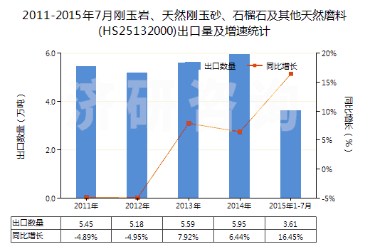 2011-2015年7月剛玉巖、天然剛玉砂、石榴石及其他天然磨料(HS25132000)出口量及增速統(tǒng)計